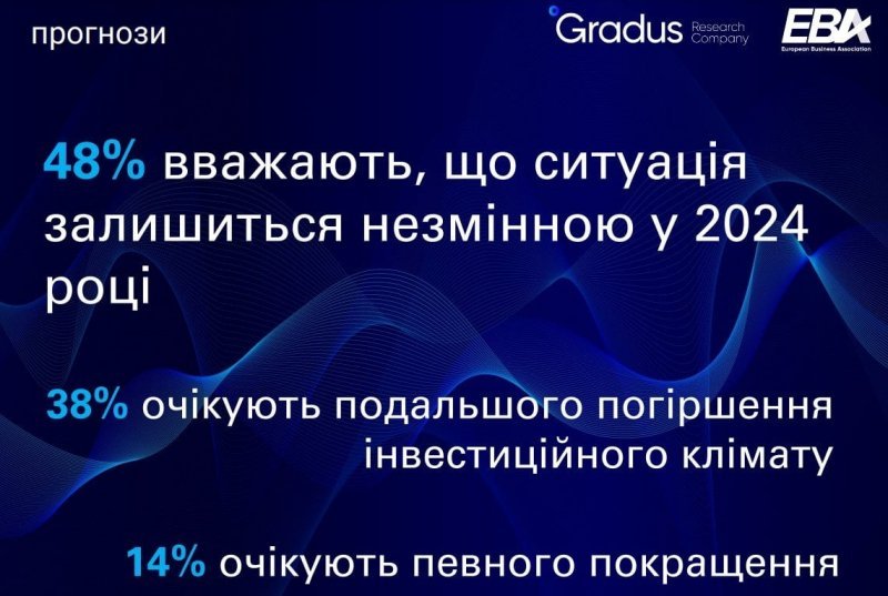 Незважаючи на ситуацію на фронті. Кількість бізнесменів, готових інвестувати в Україну, зросла вдвічі - опитування ЄБА